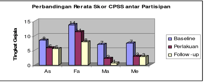 Gambar 2. Grafik Perbandingan Skor PTSD antar Partisipan 