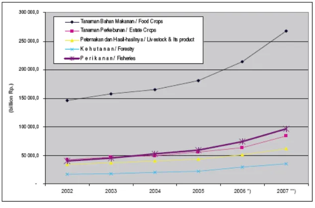 Gambar 1.1. Grafik Produk Domestik Bruto Kelompok Pertanian, 2002-2007