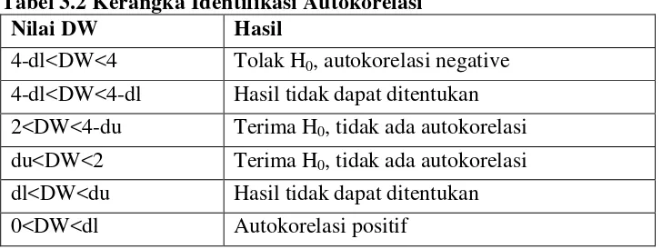 Tabel 3.2 Kerangka Identifikasi Autokorelasi 