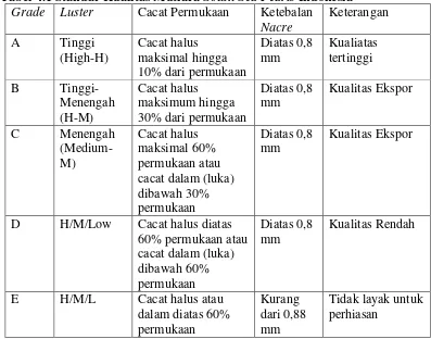 Tabel 4.1 Standar Kualitas Mutiara South Sea Pearls Indonesia 