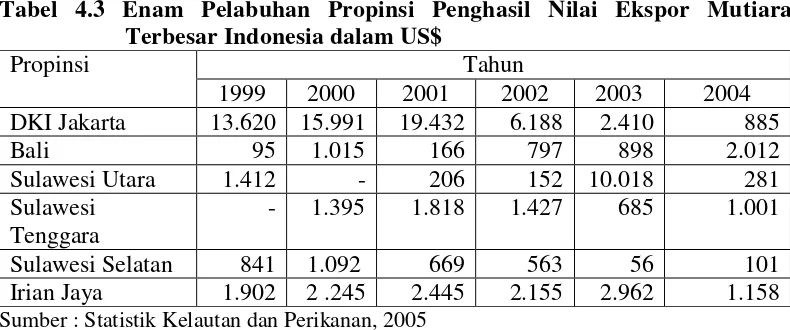 Tabel 4.3 Enam Pelabuhan Propinsi Penghasil Nilai Ekspor Mutiara  