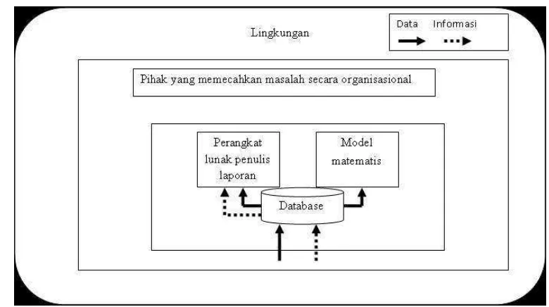 Gambar 14. Model SIM (Mc. Leod, 2001) 