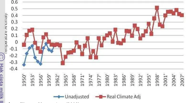 Gambar 13. Perkembangan Suhu Rata-rata di Bumi Tahun 1950-2007 