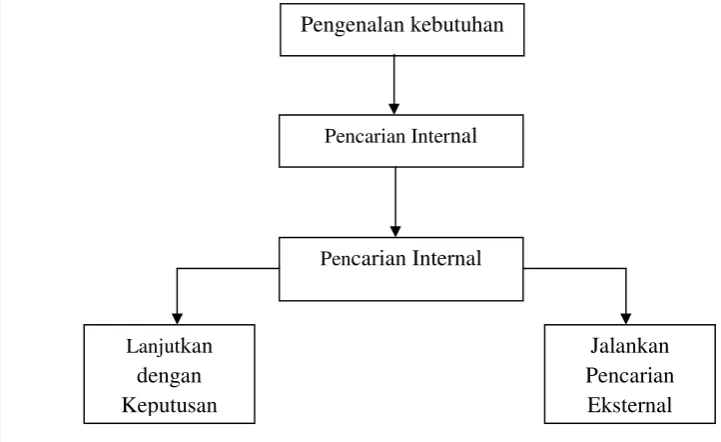 Gambar 4. Proses Pencarian Internal
