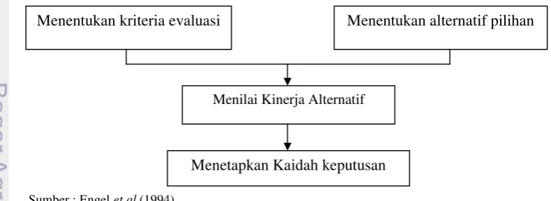 Gambar 5. Komponen Dasar Proses Evaluasi Alternatif