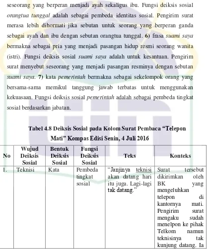 Tabel 4.8 Deiksis Sosial pada Kolom Surat Pembaca “Telepon 