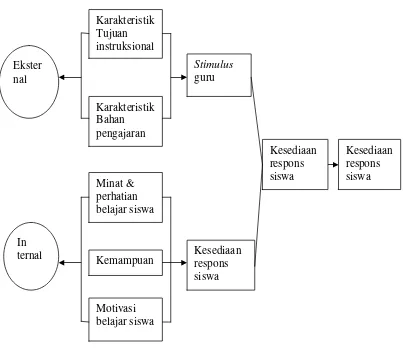 Gambar 1. Diagram Faktor yang Menentukan Kadar Aktifitas Belajar Siswa (Nana Sudjana, 1991: 5) 