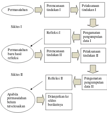 Gambar 2. Diagram Prosedur Penelitian  (Arikunto, 2010) 