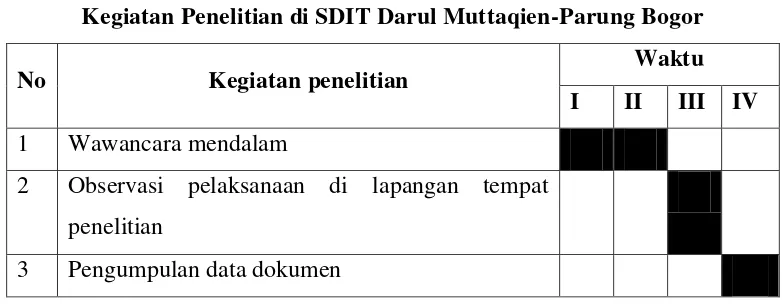 Tabel 3.1 Kegiatan Penelitian di SDIT Darul Muttaqien-Parung Bogor 