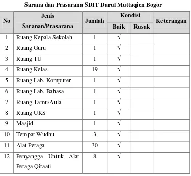 Tabel 4.1 Sarana dan Prasarana SDIT Darul Muttaqien Bogor 