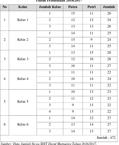 Tabel 4.2 Jumlah Siswa/I SDIT Darul Muttaqien Bogor 