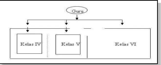 Gambar 2 Seorang Guru Menghadapi Siswa dalam Tiga Tingkatan Kelas yang Berbeda 