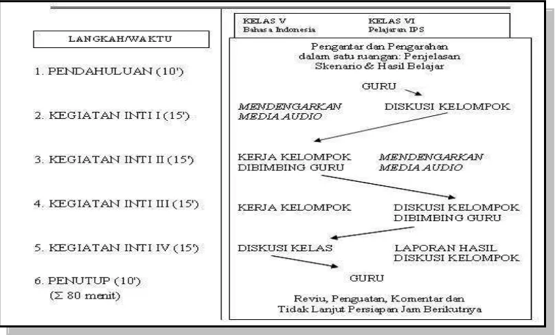Gambar 6 Model Pengelolaan Kelas PKR Berbantuan Media Audio 2.1 Sumber: Diadaptasi dari model PKR (Aria Djalil, dkk: 1998) 