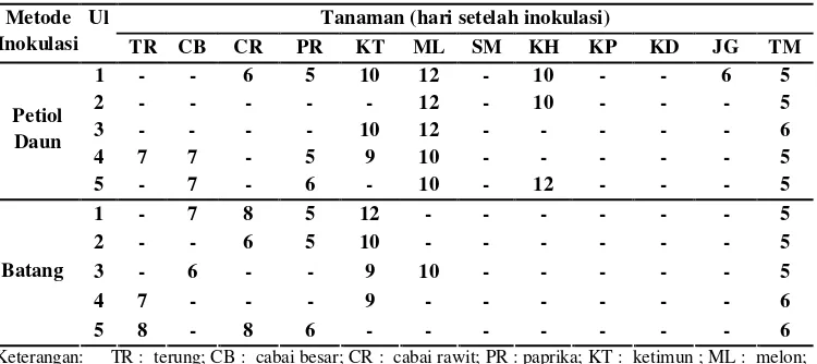 Tabel 2 Masa inkubasi C. michiganensis subsp. michiganensis pada  beberapatanaman hasil inokulasi buatan pada petiol daun dan batang tanaman uji