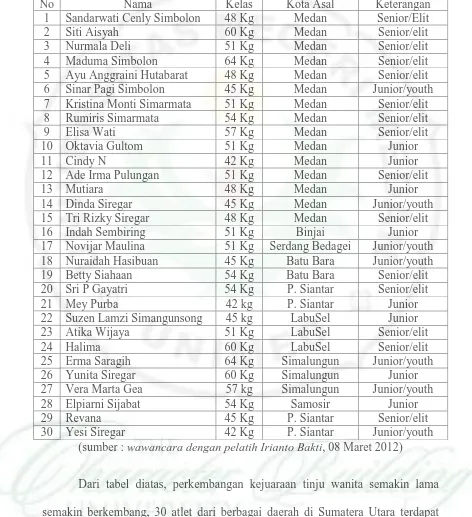 Tabel 1. Nama-nama Atlet Tinju Wanita Sumatera Utara 
