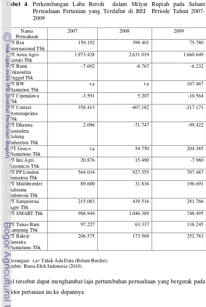 Tabel 4. Perkembangan Laba Bersih  dalam Milyar Rupiah pada Saham 