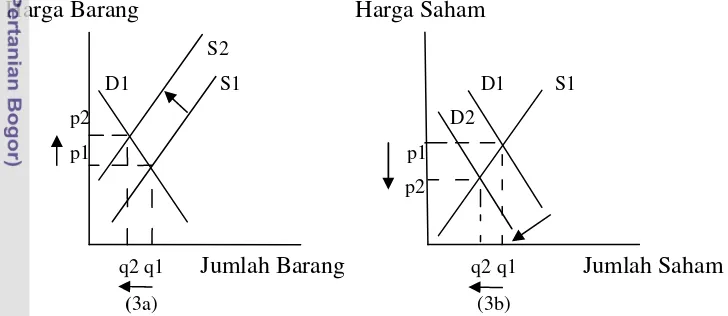 Gambar 3.  Pengaruh Inflasi terhadap Perubahan Harga Saham 