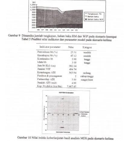 Gambar 9 Dinamika jumlah tangkaparL bahan baku RM dan WIP pada skenario keeurpatTabsl Pnedilci nilai &n 