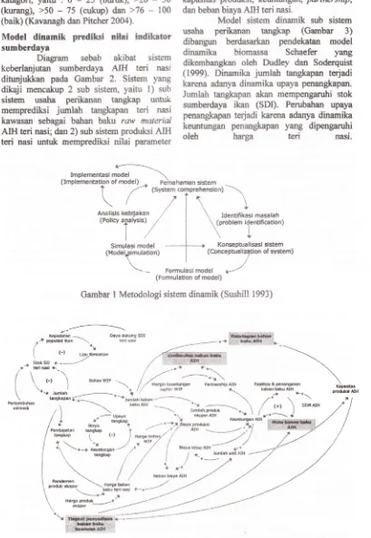 Gambar I Metodologi sistom dinamik ($ushill 1993)