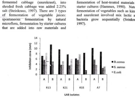 Figure 1. Antimicrobial actIvlty of fennented juice of green Chinese leaf that has been sterilised (A) and pasteurised (B) prior to fermentation by the LAB isolates