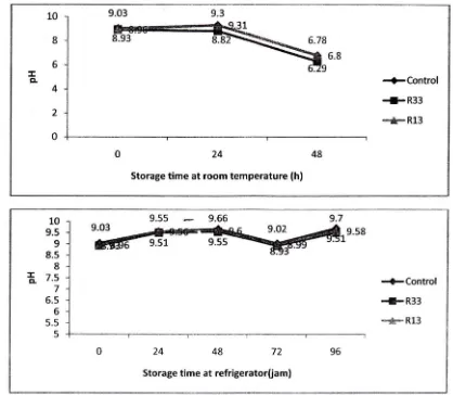 Figure 5. Effect of addition of fermented green Chinesse leaf juice on the pH during storage 