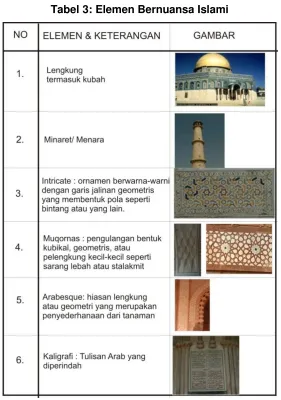 Tabel 3: Elemen Bernuansa Islami 