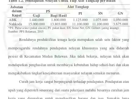 Tabel 1.2. Pendapatan Nelayan Untuk Tiap Alat Tangkap per Bulan