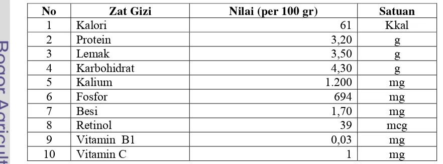 Tabel 1. Komposisi Nilai Gizi Susu Sapi per 100 Gram 