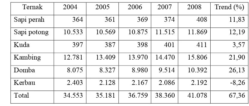 Tabel 2.  Perkembangan Populasi Hewan Ternak di Indonesia Tahun 2004-2008 (dalam Ribuan Ekor) 