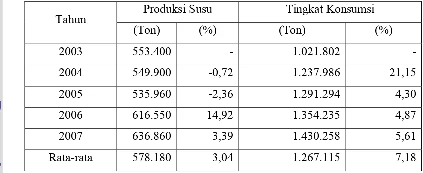 Tabel 3. Perkembangan Produksi dan Tingkat Konsumsi Susu Sapi di Indonesia Periode Tahun 2003-2007 