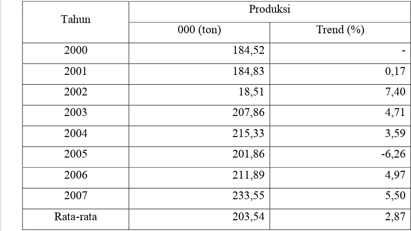 Tabel 4. Perkembangan Produksi Susu Sapi Segar di Provinsi Jawa Barat Tahun 2000-2007 
