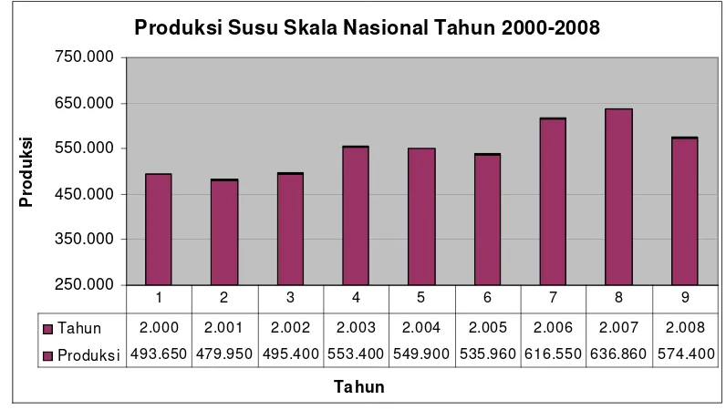Gambar  3. Produksi Susu Skala Nasional di Indonesia Periode Tahun 2000-2008            Sumber : Direktorat Jenderal Peternakan (2008) 