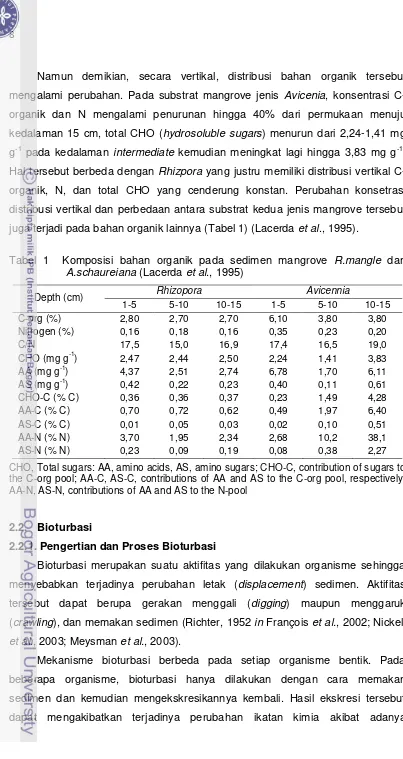 Tabel 1  Komposisi bahan organik pada sedimen mangrove R.mangle dan   