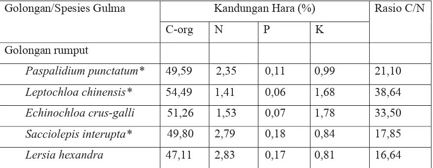 Tabel 2.3 Kandungan hara N, P, K, dan C-organik  