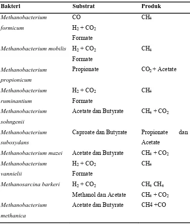 Tabel 2.4 Berbagai Macam Bakteri Penghasil Methana dan Substratnya 