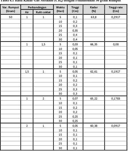 Tabel 4.1 Hasil Kadar Gas Methane (CH4) dengan Penambahan 50 gram Rumput 