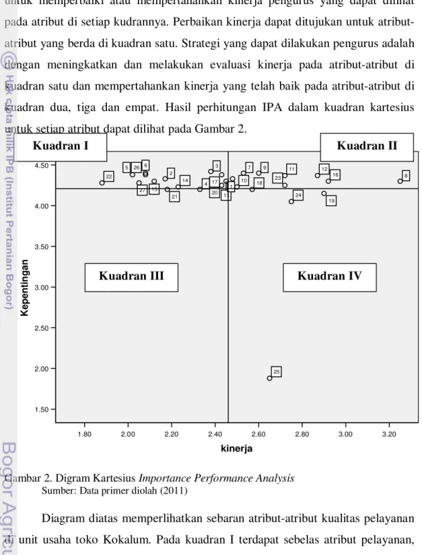 Gambar 2. Digram Kartesius Importance Performance Analysis 