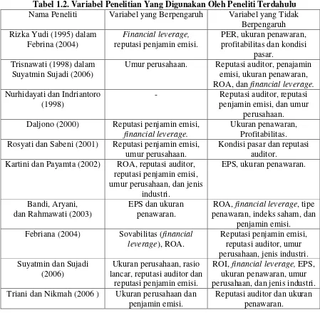 Tabel 1.2. Variabel Penelitian Yang Digunakan Oleh Peneliti Terdahulu 