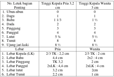 Tabel 2. Daftar proporsi Tinggi gambar 8 ½ x Tinggi Kepala (TK) 
