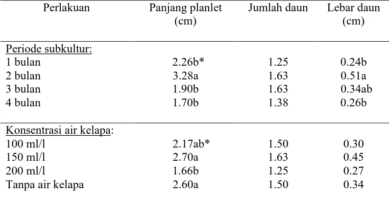 Tabel 3.3  Pertumbuhan planlet kelapa kopyor setelah umur 5 bulan pada  berbagai periode  subkultur dan pada  media Eeuwens yang mengandung berbagai konsentrasi air kelapa 