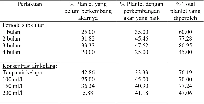 Tabel 3.4  Persentase planlet kelapa kopyor yang diperoleh pada  berbagai periode  subkultur dan pada  media Eeuwens yang mengandung berbagai konsentrasi air kelapa setelah 8 bulan dalam proses pengkulturan  