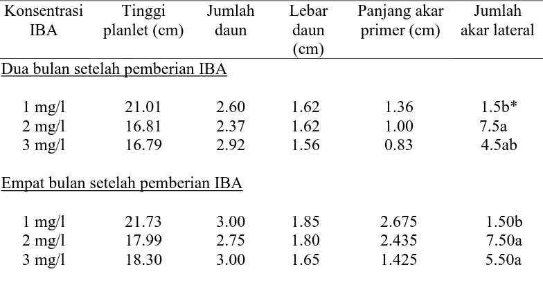 Tabel 3.5  Persentase planlet kelapa kopyor yang berhasil diinduksi akarnya pada media padat Eeuwens dengan penambahan ZPT IBA  