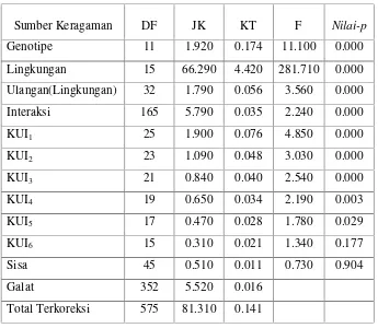 Tabel 1 Hasil Analisis AMMI untuk Karakteristik Agronomi Hasil 