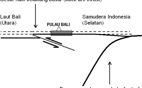 Gambar 4. Sketsa sesar naik belakang busur daerah Bali (Bali back arc thrust) 
