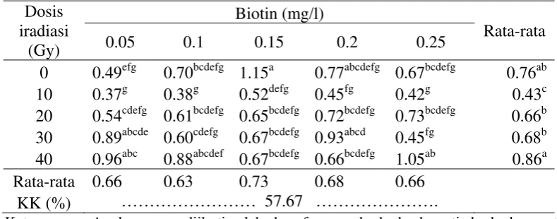 Tabel 3. Pengaruh dosis iradiasi dan konsentrasi biotin terhadap luas kalus jeruk siam Pontianak (cm2) pada 2 MST