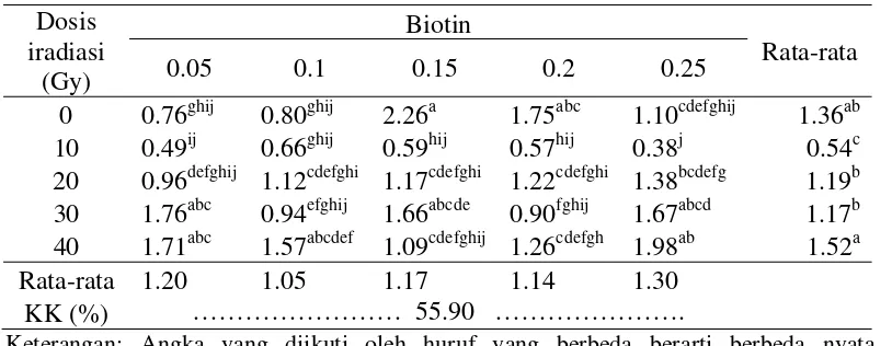 Tabel 4. Pengaruh dosis iradiasi dan konsentrasi biotin terhadap luas kalus jeruk siam Pontianak (cm2) pada 4 MST