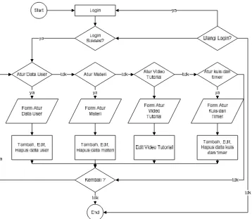 Gambar 3.2 Flowchart Admin 