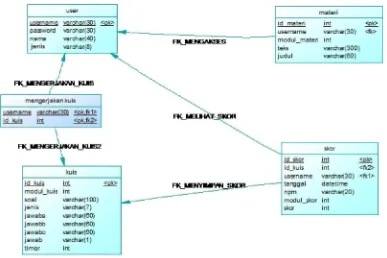 Gambar 3.9 PDM Modul Pembelajaran ADBO 