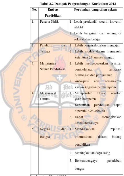 Tabel 2.2 Dampak Pengembangan Kurikulum 2013 