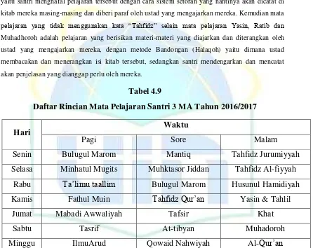Tabel 4.9 Daftar Rincian Mata Pelajaran Santri 3 MA Tahun 2016/2017 